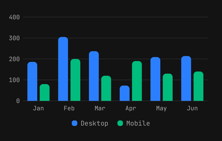 Grouped bars