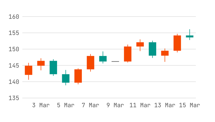Candlestick