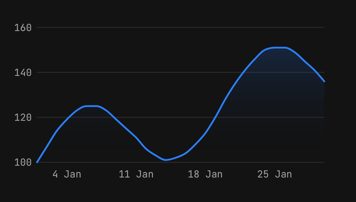 Dates on the x axis