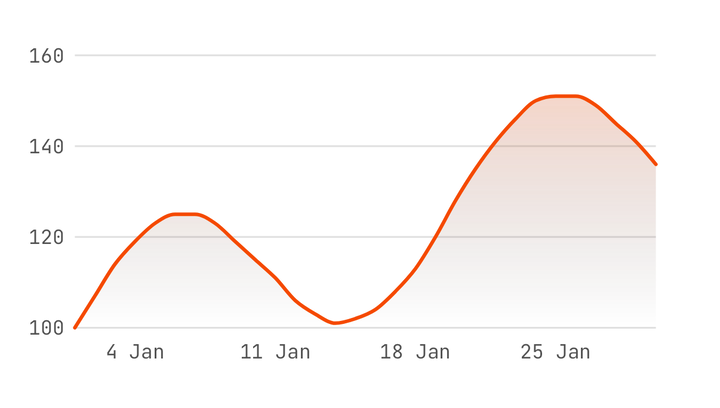 Dates on the x axis