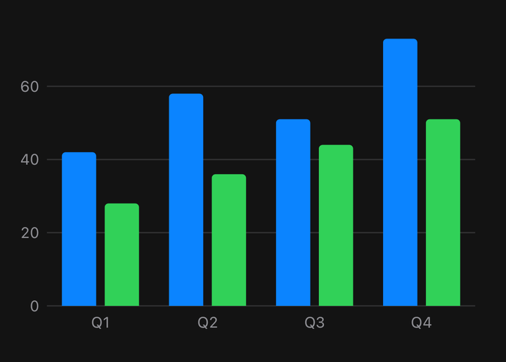 Grouped bars
