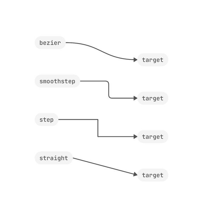 Edge variants